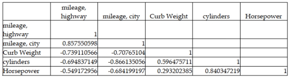 A major car magazine has recently collected data on 30 leading cars in the U.S. market. It is interested in building a multiple regression model to explain the variation in highway miles. The following correlation matrix has been computed from the data collected: If only one independent variable (ignoring city mileage) is to be used in explaining the dependent variable in a regression model, the percentage of variation that will be explained will be nearly 74 percent.