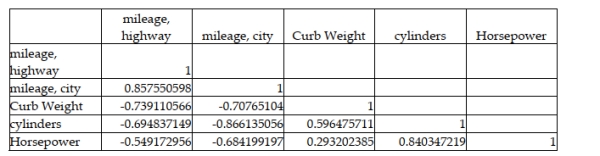 A major car magazine has recently collected data on 30 leading cars in the U.S. market. It is interested in building a multiple regression model to explain the variation in highway miles. The following correlation matrix has been computed from the data collected: If the independent variables, curb weight, cylinders, and horsepower are used together in a multiple regression model, there may be a potential problem with multicollinearity since horsepower and cylinders are highly correlated.