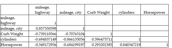 A major car magazine has recently collected data on 30 leading cars in the U.S. market. It is interested in building a multiple regression model to explain the variation in highway miles. The following correlation matrix has been computed from the data collected: The analysts also produced the following multiple regression output using curb weight, cylinders, and horsepower as the three independent variables. Note that a number of the output fields are missing, but can be determined from the information provided. Based on the information provided, the three independent variables explain approximately 67 percent of the variation in the highway mileage among these 30 cars.