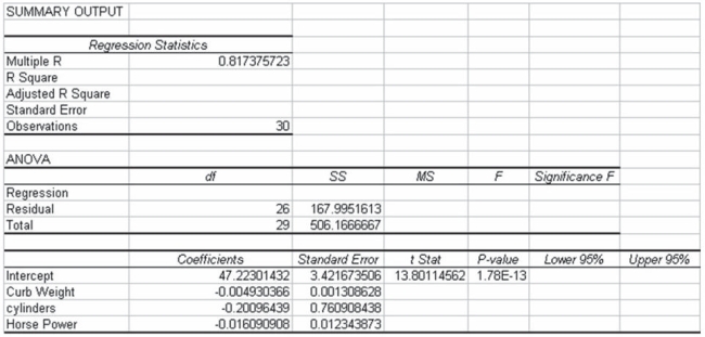 A major car magazine has recently collected data on 30 leading cars in the U.S. market. It is interested in building a multiple regression model to explain the variation in highway miles. The following correlation matrix has been computed from the data collected: The analysts also produced the following multiple regression output using curb weight, cylinders, and horsepower as the three independent variables. Note that a number of the output fields are missing, but can be determined from the information provided. Based on the information provided, the three independent variables explain approximately 67 percent of the variation in the highway mileage among these 30 cars.