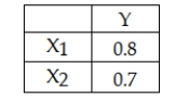 Based on the correlations below: we could say that x1 accounts for 64 percent of the variation in y and x2 accounts for 49 percent of the variation in y. So if both xs are included in a multiple regression model, then the resulting R-square = 1.13.