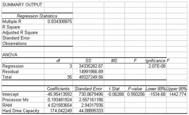 A study has recently been conducted by a major computer magazine publisher in which the objective was to develop a multiple regression model to explain the variation in price of personal computers. Three independent variables were used. The following computer printout shows the final output. However, several values are omitted from the printout. Given this information, the calculated test statistic for the regression slope coefficient on the variable RAM, is approximately 1.54.
