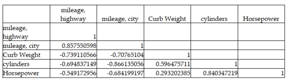 A major car magazine has recently collected data on 30 leading cars in the U.S. market. It is interested in building a multiple regression model to explain the variation in highway miles. The following correlation matrix has been computed from the data collected: The analysts also produced the following multiple regression output using curb weight, cylinders, and horsepower as the three independent variables. Note, a number of the output fields are missing, but can be determined from the information provided. Based on this information, the standard error of the estimate for the regression model is approximately 6.46 miles per gallon.