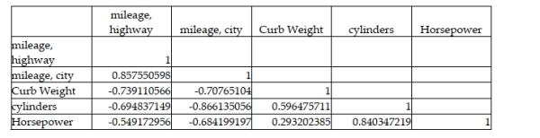A major car magazine has recently collected data on 30 leading cars in the U.S. market. It is interested in building a multiple regression model to explain the variation in highway miles. The following correlation matrix has been computed from the data collected: The analysts also produced the following multiple regression output using curb weight, cylinders, and horsepower as the three independent variables. Note, a number of the output fields are missing, but can be determined from the information provided. If the analysts are interested in testing whether the overall regression model is statistically significant, the appropriate null and alternative hypotheses are: H0 : β1 = β2 = β3 Ha : β1 ≠ β2 ≠ β3