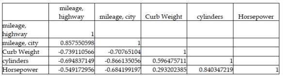 A major car magazine has recently collected data on 30 leading cars in the U.S. market. It is interested in building a multiple regression model to explain the variation in highway miles. The following correlation matrix has been computed from the data collected: The analysts also produced the following multiple regression output using curb weight, cylinders, and horsepower as the three independent variables. Note, a number of the output fields are missing, but can be determined from the information provided. Based on the above information, the test statistic for testing whether the overall model is statistically significant is approximately F = 17.4