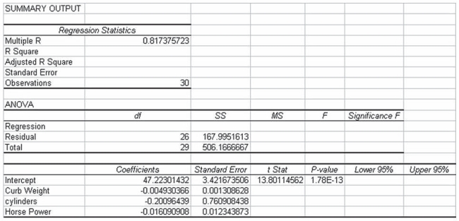 A major car magazine has recently collected data on 30 leading cars in the U.S. market. It is interested in building a multiple regression model to explain the variation in highway miles. The following correlation matrix has been computed from the data collected: The analysts also produced the following multiple regression output using curb weight, cylinders, and horsepower as the three independent variables. Note, a number of the output fields are missing, but can be determined from the information provided. Based on the above information, the test statistic for testing whether the overall model is statistically significant is approximately F = 17.4