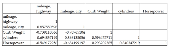 A major car magazine has recently collected data on 30 leading cars in the U.S. market. It is interested in building a multiple regression model to explain the variation in highway miles. The following correltion matrix has been computed from the data collected: The analysts also produced the following multiple regression output using curb weight, cylinders, and horsepower as the three independent variables. Note, a number of the output fields are missing, but can be determined from the information provided. Based on the information provided, holding the other variables constant, increasing horsepower by one unit results in an average decrease in highway mileage by 0.016 miles per gallon.