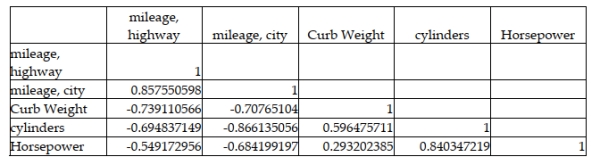 A major car magazine has recently collected data on 30 leading cars in the U.S. market. It is interested in building a multiple regression model to explain the variation in highway miles. The following correlation matrix has been computed from the data collected: The analysts also produced the following multiple regression output using curb weight, cylinders, and horsepower as the three independent variables. Note, a number of the output fields are missing, but can be determined from the information provided. Based on the information provided, using a 0.05 level of statistical significance, both curb weight and horsepower are statistically significant variables in explaining the variation in the dependent variable when they are included in the model along with cylinders.