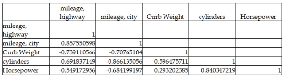 A major car magazine has recently collected data on 30 leading cars in the U.S. market. It is interested in building a multiple regression model to explain the variation in highway miles. The following correlation matrix has been computed from the data collected: The analysts also produced the following multiple regression output using curb weight, cylinders, and horsepower as the three independent variables. Note, a number of the output fields are missing, but can be determined from the information provided. Based on the information provided, the 95 percent confidence interval estimate for regression slope coefficient for horsepower is approximately - 0.041 to 0.009 and since this interval crosses zero, we are unable to conclude that the regression slope coefficient for this variable is different from zero.