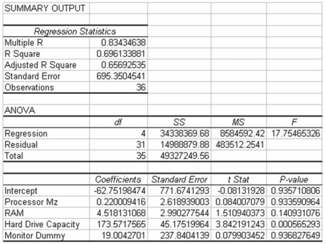 A study has recently been conducted by a major computer magazine publisher in which the objective was to develop a multiple regression model to explain the variation in price of personal computers. Three quantitative independent variables were used along with one qualitative variable. The qualitative variable was coded 1 if the computer included a monitor, 0 otherwise. The following computer printout shows the final output. Based on this information, given the other variables in the model, whether or not a monitor is included has a significant impact on the price of the personal computer.