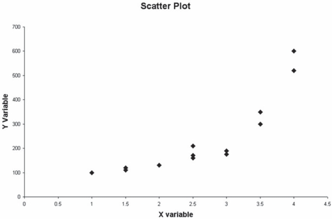 Consider the following scatter plot: Given the apparent relationship between the x and y variable, a possible curvilinear regression model to consider would be a second-order polynomial model.
