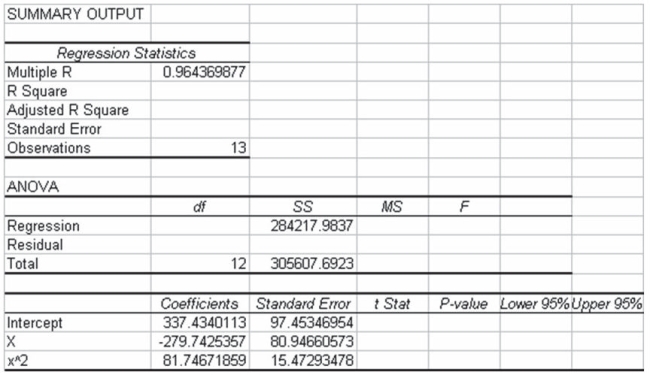 The following output is for a second-order polynomial regression model where the independent variables are x and x2 (x^2 in output). Some of the output has been omitted. Considering the above information, it is clear that the second-order polynomial model will be a more effective regression model for explaining the variation in the y variable than would a linear regression model involving only one independent variable, x.