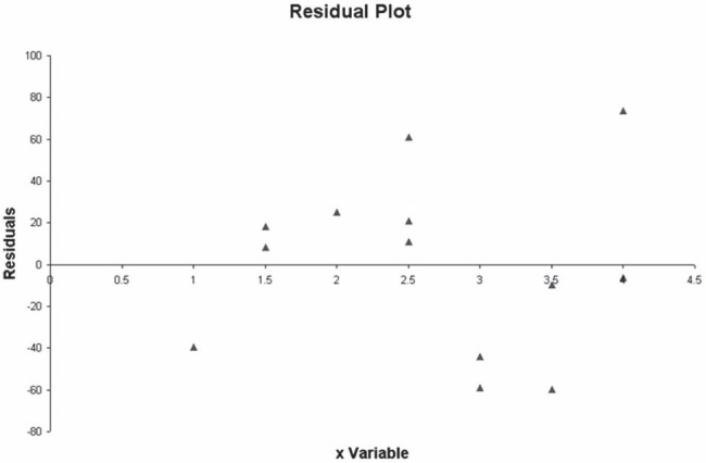 The following residual plot is an output of a regression model. Based on this residual plot, there is evidence to suggest that the underlying relationship between the y variable and the x variable is nonlinear.