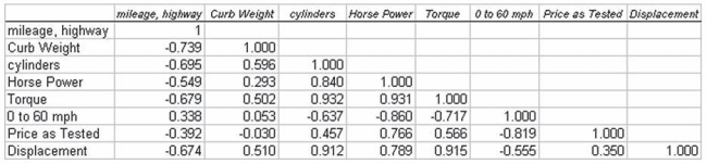 The editors of a national automotive magazine recently studied 30 different automobiles sold in the United States with the intent of seeing whether they could develop a multiple regression model to explain the variation in highway mileage per gallon. A number of different independent variables were collected. The following correlation matrix was developed: If only one variable were to be brought into the model, which variable should it be if the goal is to explain the highest possible percentage of variation in the dependent variable?