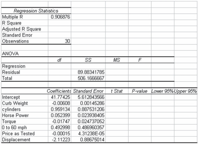 The editors of a national automotive magazine recently studied 30 different automobiles sold in the United States with the intent of seeing whether they could develop a multiple regression model to explain the variation in highway miles per gallon. A number of different independent variables were collected. The following regression output (with some values missing) was recently presented to the editors by the magazine's analysts: Based on this output and your understanding of multiple regression analysis, what is the critical value for testing the significance of the overall regression model at a 0.05 level of statistical significance?