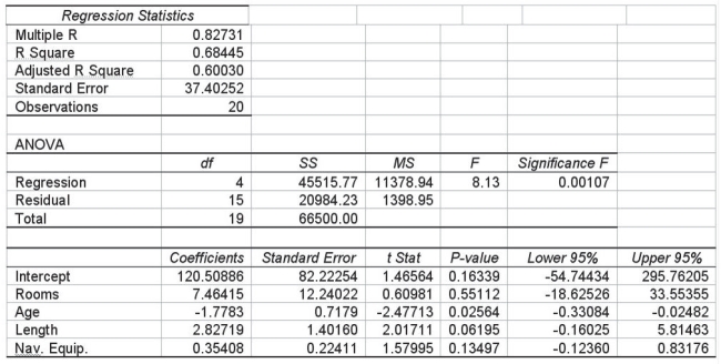 A multiple regression is shown for a data set of yachts where the dependent variable is the price in thousands of dollars. Given this information, which of the following is true regarding the slope coefficient for Age, where Age represents how many years old the yacht is?