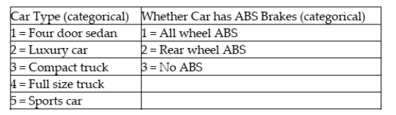 The editors of a national automotive magazine recently studied 30 different automobiles sold in the United States with the intent of seeing whether they could develop a multiple regression model to explain the variation in highway miles per gallon. A number of different independent variables were collected. Included in these were two variables described as follows: If these two variables are to be included in a regression model, how many additional variables will be needed?