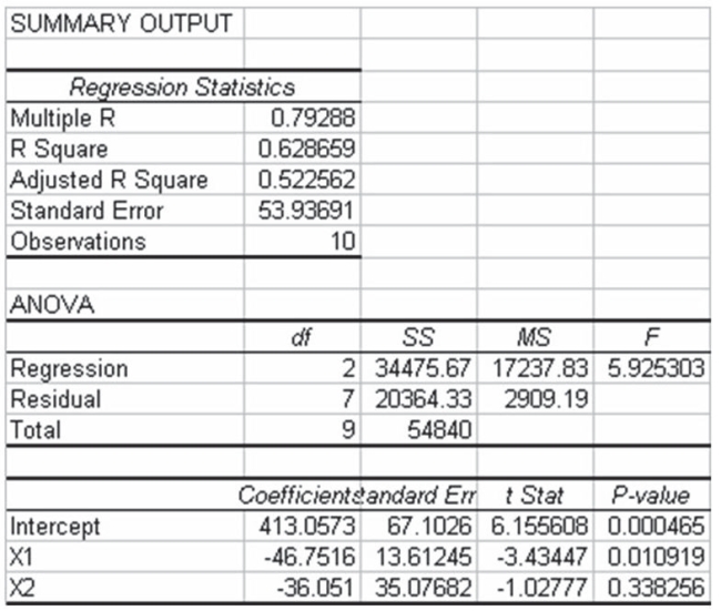 The following multiple regression output was generated from a study in which two independent variables are included. The first independent variable (X1) is a quantitative variable measured on a continuous scale. The second variable (X2) is qualitative coded 0 if Yes, 1 if No. Based on this information, which of the following statements is true?