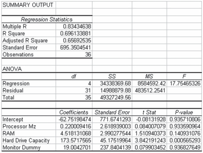 A study has recently been conducted by a major computer magazine publisher in which the objective was to develop a multiple regression model to explain the variation in price of personal computers. Three quantitative independent variables were used along with one qualitative variable. The qualitative variable was coded 1 if the computer included a monitor, 0 otherwise. The following computer printout shows the final output. Based on this information, and with a 0.05 level of significance, which of the following conclusions can be justified?