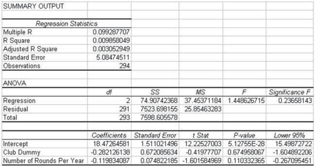 Golf handicaps are used to allow players of differing abilities to play against one another in a fair match. Recently a sample of golfers was selected in an effort to develop a model for explaining the difference in handicaps. One independent variable of interest is the number of rounds played per year. Another is whether or not the player is using an original name brand club or a copy. In recent years, a number of smaller golf club manufacturers have attempted to copy major golf club designs and sell copies of original clubs such as the Big Bertha by Calloway. The resulting regression analysis containing both Rounds Played and a Dummy variable for Club Used is shown as follows: Given this information, which of the following statements is not correct?