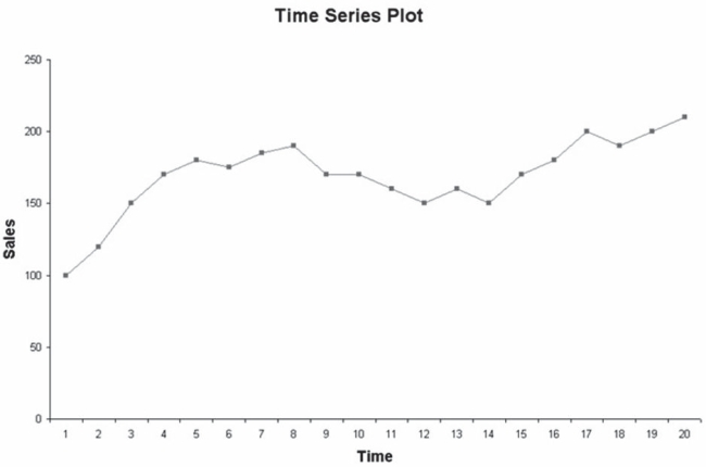 Assume that a time-series plot takes the form of that shown in the following graph: Given this plot, which of the following models would likely give the best fit?