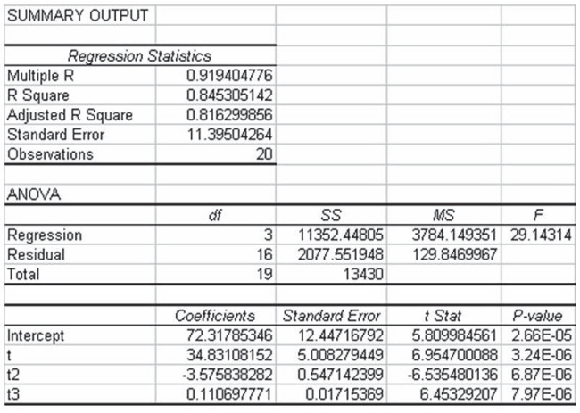 The following regression output is from a multiple regression model: The variables t, t2, and t3 represent the t, t-squared, and t-cubed respectively where t is the indicator of time from periods t = 1 to t = 20. Which of the following best describes the type of forecasting model that has been developed?