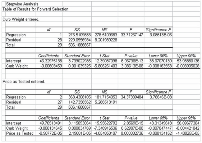 The editors of a national automotive magazine recently studied 30 different automobiles sold in the United States with the intent of seeing whether they could develop a multiple regression model to explain the variation in highway miles per gallon. A number of different independent variables were collected. The following regression output is the result of using a forward selection stepwise regression approach. Which of the following might explain why no other independent variables entered the model?