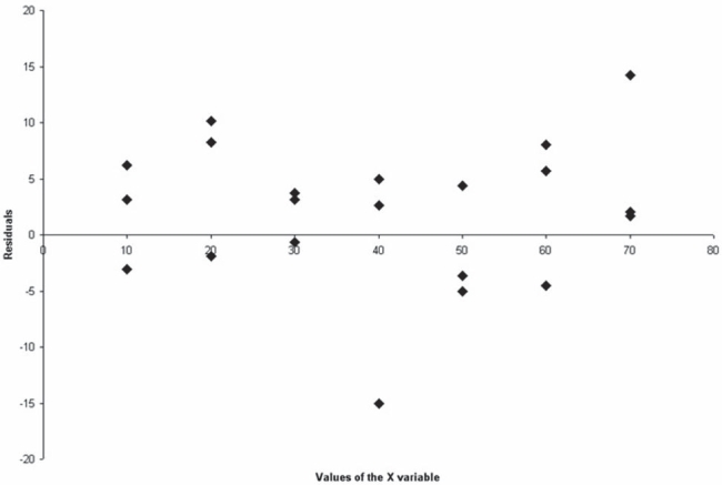 Consider the following residual plot. Given this plot, what conclusion should be reached?