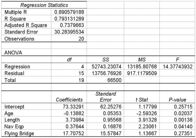The following multiple regression was conducted to attempt to predict the price of yachts based on the independent variables shown. Given this information and your knowledge of multiple regression, conduct the appropriate test to determine whether the overall regression model is statistically significant at the 0.05 level of significance using the critical value method.