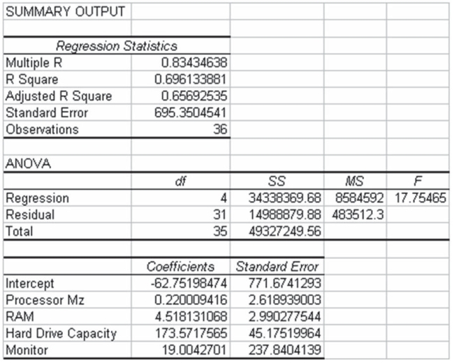 The following regression output is the result of a multiple regression application in which we are interested in explaining the variation in retail price of personal computers based on three independent variables, CPU speed, RAM, hard drive capacity, and-monitor included (1=Yes, 0=No). Given this output, what is the variable, Monitor, called? Also, given the other variables in the model, is Monitor significant in explaining the variation in the dependent variable? Test using a .05 level of alpha.