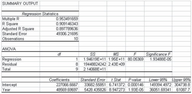 Renton Industries makes replacement parts for the automobile industry. As part of the company's capacity planning, it needs a long-range total demand forecast. The following information was generated based on 10 years of historical data on total number of parts sold each year. Based on this information we can conclude that the linear trend model explains a significant proportion of the variation in the number of parts sold, because the p-value is much smaller than any reasonable α that we might use.