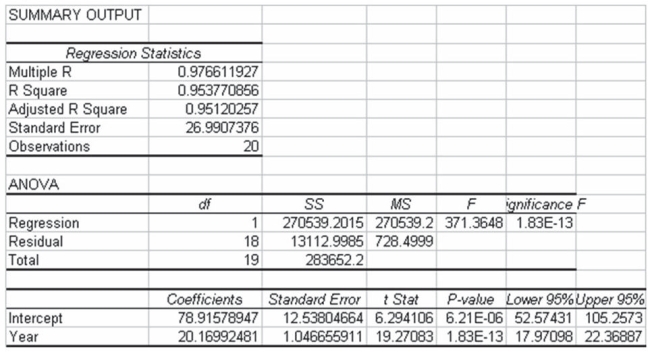Gibson, Inc. is a holding company that owns several businesses. One such business is a truck sales company. To help in managing this operation, managers at Gibson have collected sales data for the past 20 years showing the number of trucks sold each year. They have then developed the linear trend forecasting model shown as follows: Based on this information, it appears that the time series has a strong positive linear trend component.