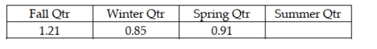 Recently, a manager for a major retailer computed the following seasonal indexes: Note that the index for Summer Qtr is missing. However, it can be determined that the index for that period is approximately 1.03
