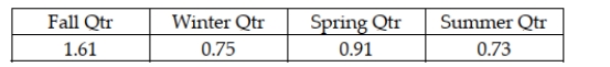 Recently, a manager for a major retailer computed the following seasonal indexes: The manager then developed the following least squares trend model based on the past five years of quarterly data: = 200 + 11.5t. Based on this, the seasonally adjusted forecast for quarter 25, which is the winter quarter, is 489.11