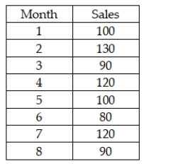 The owners of Hal's Cookie Company have collected sales data for the past 8 months. These data are shown as follows: Using a smoothing constant equal to 0.20 and starting forecast in period 1 of 100, the forecast value for period 9 is approximately 104.2.