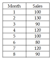 The owners of Hal's Cookie Company have collected sales data for the past 8 months. These data are shown as follows: Using a smoothing constant of 0.4, the forecast value for period 3 is 112.