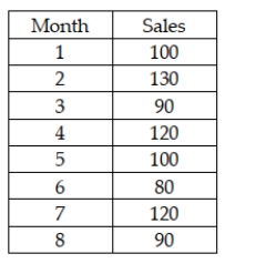 The owners of Hal's Cookie Company have collected sales data for the past 8 months. These data are shown as follows: Using a starting forecast in period 1 of 100, the forecast bias over periods 2-8 is negative when a single exponential smoothing model is used with a smoothing constant of 0.20
