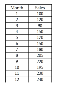 The Morgan Company is interested in developing a forecast for next month's sales. It has collected sales data for the past 12 months. After analyzing these data, if the company wishes to use exponential smoothing, it should employ a single smoothing model since there is evidence of a linear trend in the data.