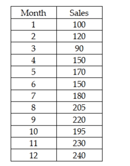 The Morgan Company is interested in developing a forecast for next month's sales. It has collected sales data for the past 12 months. After analyzing these data, if the company wishes to use double exponential smoothing with alpha = 0.20 and beta = 0.20, the starting values for the constant process and the trend process can be derived from a linear trend regression model by using the intercept and slope coefficient respectively.