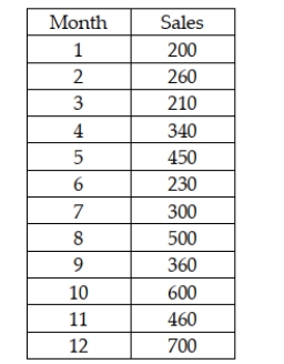 A company has recorded the 12 months of sales data for the past year. It wishes to use the regression approach to develop a trend-based approach for forecasting future months. The following data are provided: Based on this information, which of the following is forecast for month 15?