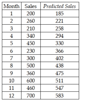 A company has developed a linear trend model to forecast monthly sales. The following data show the actual sales and the fitted sales for months 1-12. Based on these data, what is the value for the mean absolute deviation for months 1-12?