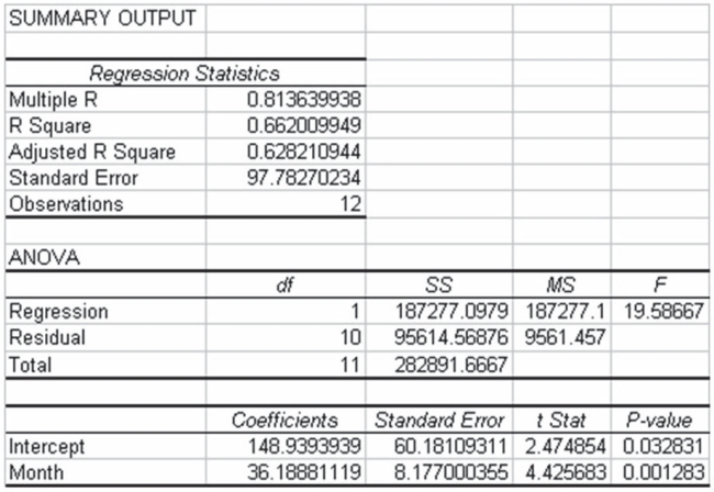 The following output is provided for a linear trend regression-based forecasting model based on 12 months of data: Suppose that the actual sales for months 13-15 are: 720, 680, 800. Given this, which of the following is the forecast bias value for months 13-15?