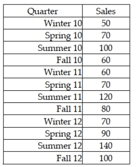 The Boxer Company has been in business since 1998. The following sales data are recorded by quarter for the years 2010-2012. Which of the following time-series components are present in these data?