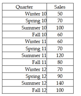 The Boxer Company has been in business since 1998. The following sales data are recorded by quarter for the years 2010-2012. The managers at the company wish to determine the seasonal indexes for each quarter during the year. The first step in the process is to remove the seasonal and random components. To do this, they will begin by computing a four period moving average. What is the four-period moving average based on Winter 99 - Fall 99?