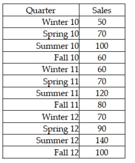 The Boxer Company has been in business since 1998. The following sales data are recorded by quarter for the years 2010-2012. The managers at the company wish to determine the seasonal indexes for each quarter during the year. The first step in the process is to remove the seasonal and random components. To do this, they will begin by computing a four-period moving average. They then compute the centered moving average. What is the centered moving average for Spring '01?