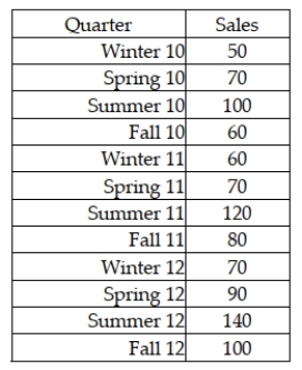 The Boxer Company has been in business since 1998. The following sales data are recorded by quarter for the years 2010-2012. The managers at the company wish to determine the seasonal indexes for each quarter during the year. The index for the summer quarter is: