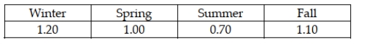 A company has developed a linear trend regression model based on 16 quarters of data. The independent variable is the measure of time (t = 1 thru 16 where quarter 1 is winter quarter, 2 is spring, etc.). The company has also developed seasonal indexes for each quarter as follows: The linear trend forecast equation is: = 120 + 56t. Given this information, what is the seasonally unadjusted forecast for period 19?