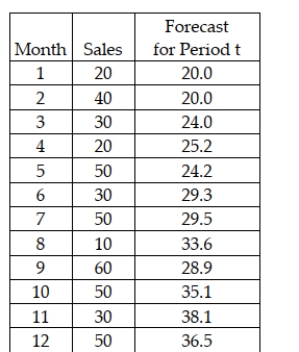 The Zocor Company is interested in forecasting period 13 sales for a product. It has 12 months of historical data. The following shows the data and the forecasted values for periods 1-12 using a single exponential smoothing model with a smoothing constant value equal to 0.20. Which of the following would be the forecast for period 13?