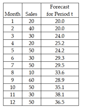 The Zocor Company is interested in forecasting period 13 sales for a product. It has 12 months of historical data. The following shows the data and the forecasted valued for periods 1-12 using a single exponential smoothing model with a smoothing constant value equal to 0.20 What is the value of the MAD for periods 2-12?