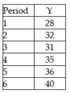 A time series is shown below. Perform single exponential smoothing for this data set using α = 0.2 What is the value of the forecast for period 6?